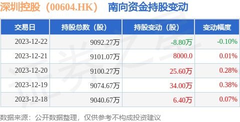 深圳控股 00604.hk 12月22日南向资金减持8.8万股